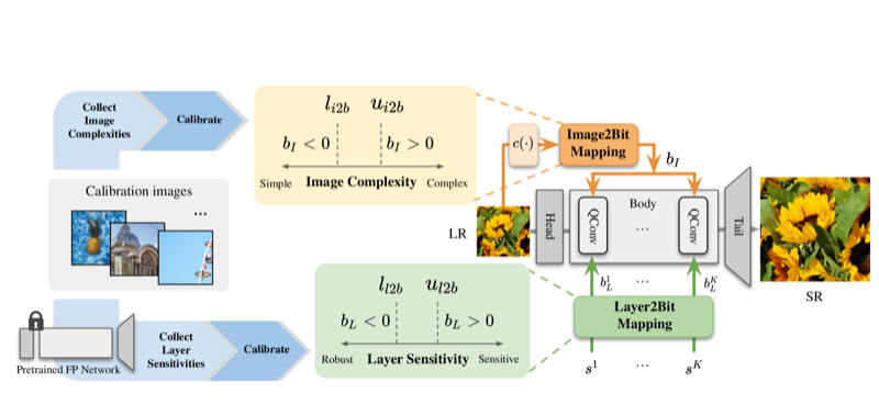 Preview for AdaBM: On-the-Fly Adaptive Bit Mapping for Image Super-Resolution