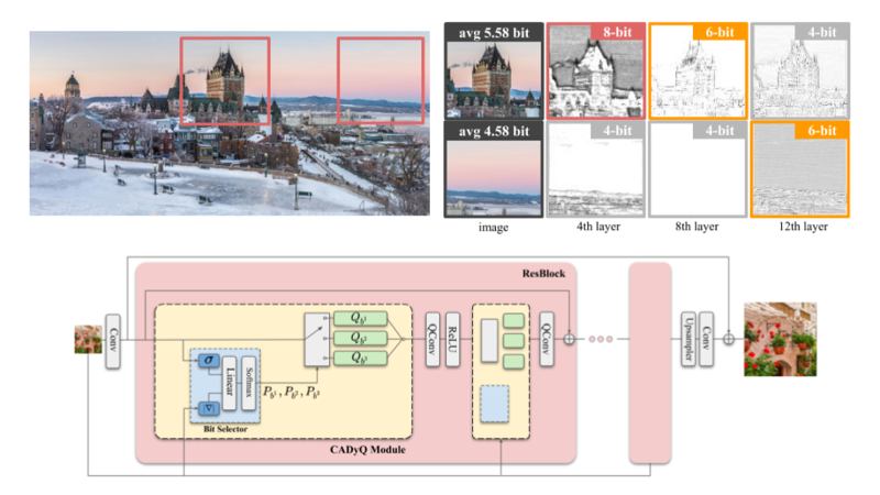 Preview for CADyQ: Content-Aware Dynamic Quantization for Image Super-Resolution