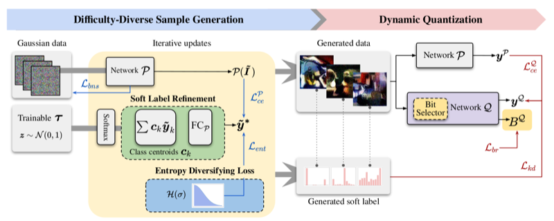 Preview for Diversity, Plausibility, and Difficulty: Dynamic Data-Free Quantization
