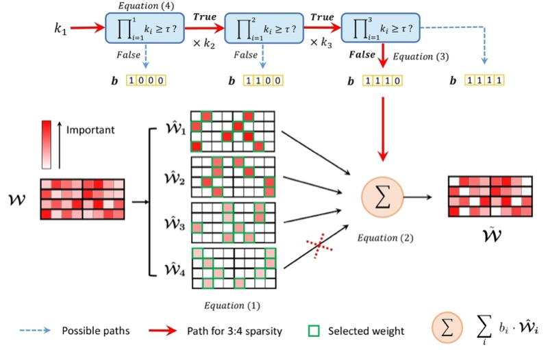 Preview for Attentive Fine-Grained Structured Sparsity for Image Restoration