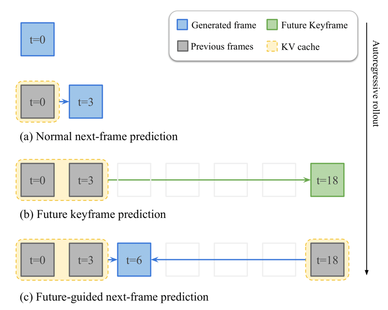 Preview for SneakPeek: Future-Guided Instructional Streaming Video Generation